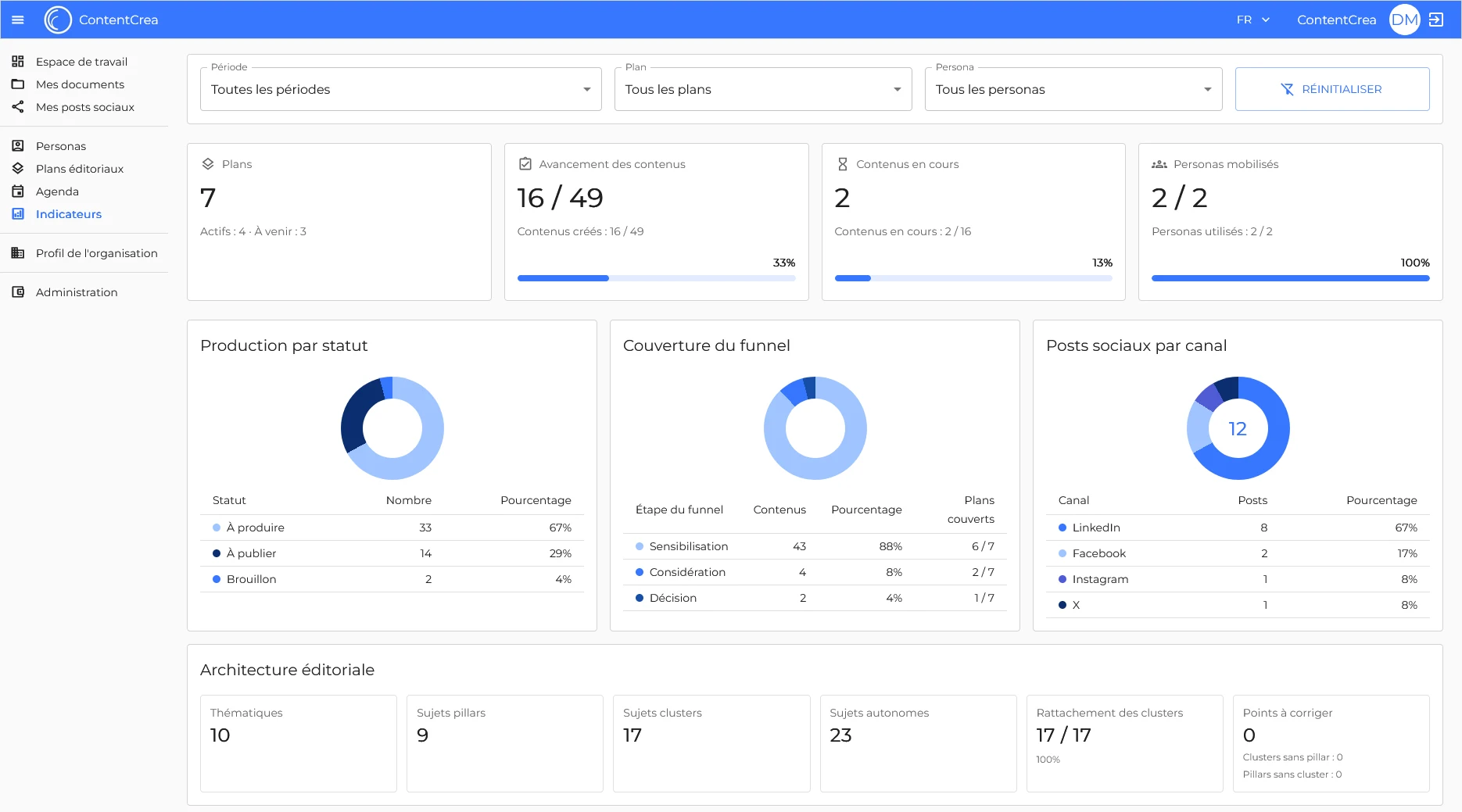 ContentCrea KPIs