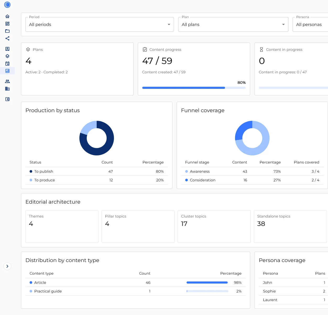 CC - Kpis - Cut cc kpis cut